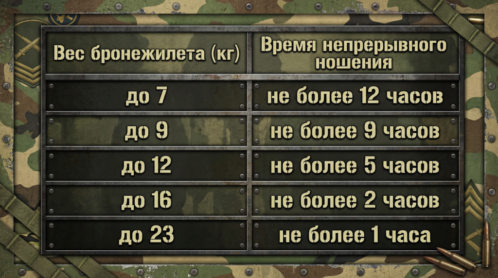 сколько можно носить бронежилет не снимая